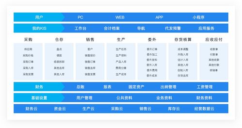 金蝶KIS云專(zhuān)業(yè)版 賦能中小工貿(mào)型企業(yè)的智能管理解決方案